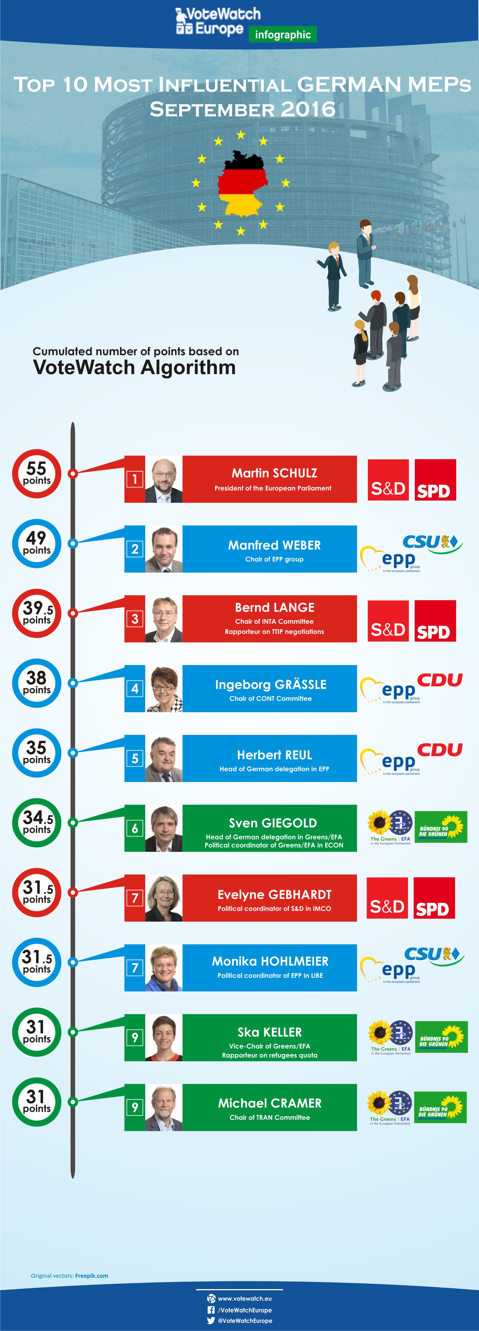 Top 10 most influential German MEPs (September 2016) VoteWatch